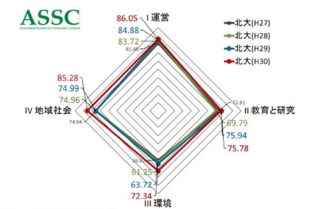 大学等のサステイナブルキャンパス達成度評価システム　ASSC（アスク）2024年度のエントリー開始