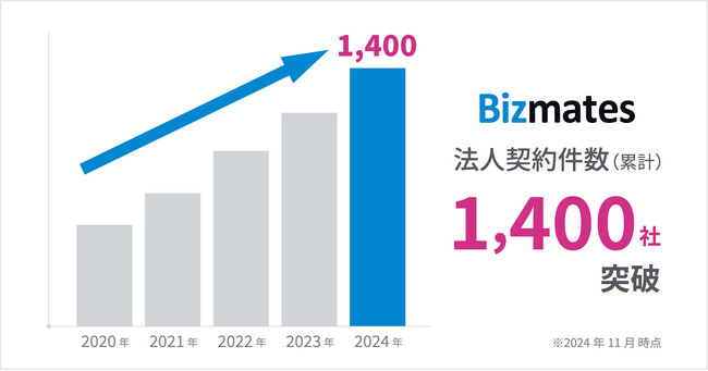 ビジネス特化型オンライン英会話「Bizmates」導入企業数が累計1,400社を突破！