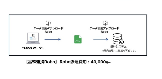 食品卸業者向け受発注プラットフォーム「クロスオーダー」と「Robo派遣」の提供開始に関するお知らせ