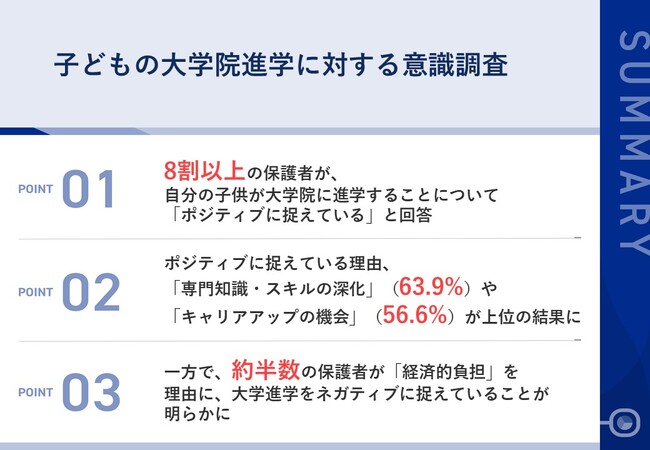 【子どもの大学院進学、親の本音は？】8割以上の保護者が、子どもの大学院進学を「ポジティブ」に捉えるも、「経済的負担」を懸念する声も