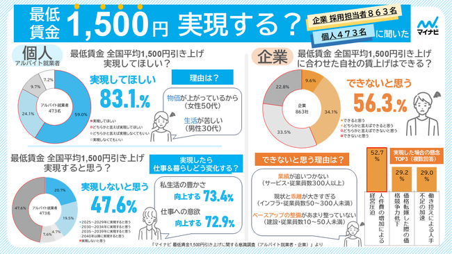マイナビ、「最低賃金1,500円引き上げに関する意識調査（アルバイト就業者・企業）」を発表