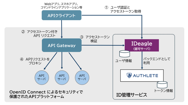 ブリスコラ、オープン標準OpenID Connectに準拠したAPIセキュリティ向け認可サーバの新製品「IDeagle」を発表