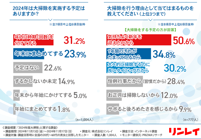 【大掃除シーズン到来】9割が大掃除は疲れると回答