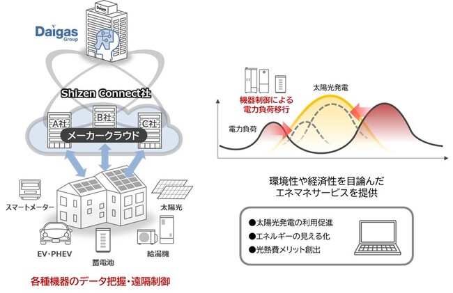 VPP事業を展開するShizen Connect社との資本業務提携について