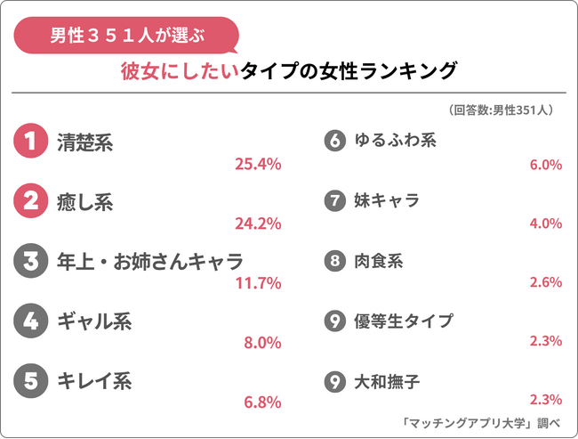 男性351人が投票！令和版「モテ女子」ランキング