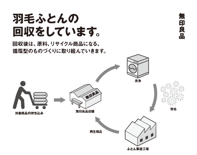 12月6日(金)より羽毛布団の店頭回収を全国46店舗で開始