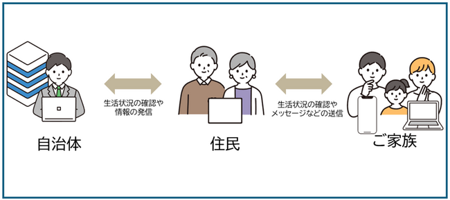 福島県会津若松市において当社のタブレットを活用した公民連携の高齢者見守り支援サービスの実証を開始します