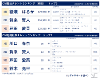 【速報版】24年 年間CM露出タレントは「綾瀬　はるか」、起用社数は「川口　春奈」が昨年に続き1位 ～ビデオリサーチ テレビCMタレントランキング（関東地区）～
