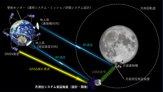 アークエッジ・スペース、JAXAの宇宙戦略基金「月測位システム技術」実施機関として採択