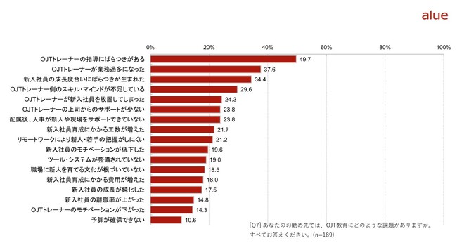 指導のばらつきに課題感をもつ企業が49.7％　「OJTの実施状況と課題　実態調査レポート」発行のお知らせ