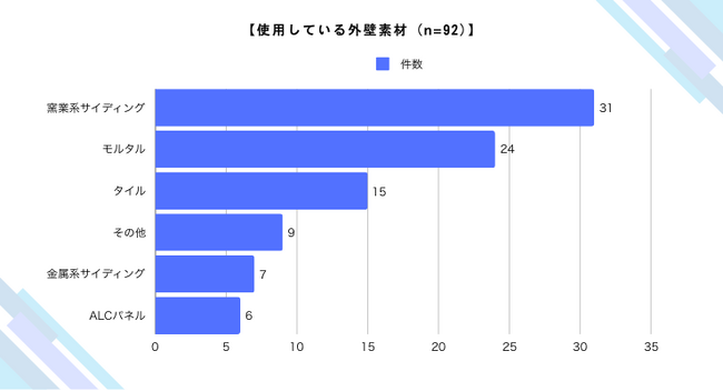 よく使用される外壁素材ランキング｜素材別のメンテナンス事情も紹介