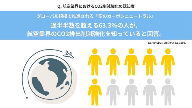 『空のカーボンニュートラル』認知実態調査　SDGsへの関心とSAFの認知度のギャップが示す理解促進のチャンス