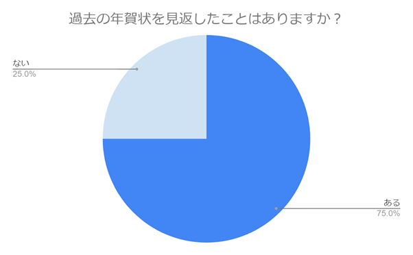 【年賀状あるある】去年の年賀状を読み返す人はどのくらいいる?心温まる具体的なエピソードもご紹介!