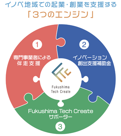 福島イノベーション・コースト構想推進機構 Fukushima Tech Createサポーターとして参加　～福島浜通り地域での新たな技術・サービスの創出を後押し～