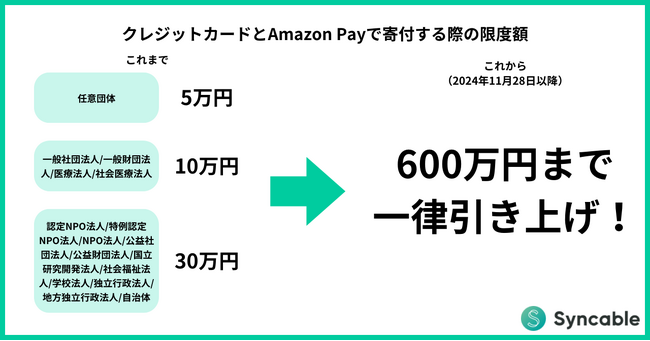 Syncable、クレジットカードとAmazon Payによる寄付限度額を大幅引き上げ!