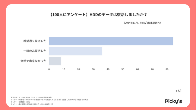 【100人にアンケート】HDDのデータ復旧サービス利用に関して、個人ユーザー向けの調査を行いました。