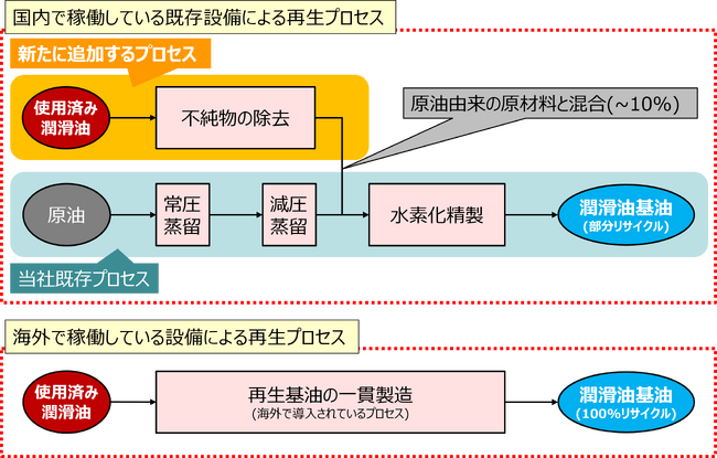 使用済み潤滑油のマテリアルリサイクル実現に向けたプロセス構築と検証を開始