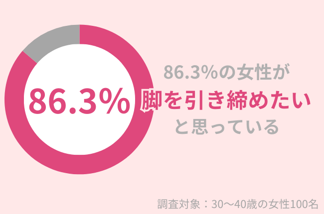 30代女性の86.3%が『脚を引き締めたい』と思っている!美脚を作るトレーニングとは?