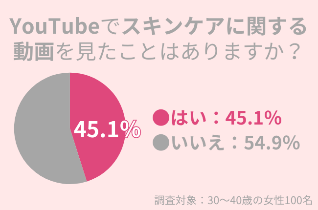 45.1%の30代女性がYouTubeで『スキンケアに関する動画』を見たことがある