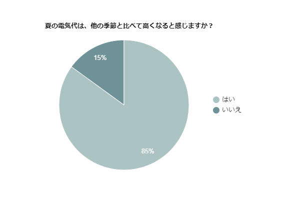 【夏の電気代調査】85％が他の季節に比べて電気代が高くなると感じている