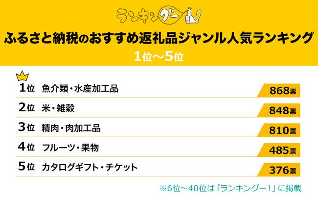 「ふるさと納税」おすすめの返礼品ジャンルランキングを発表!1位は『魚介類・水産加工品』に決定!