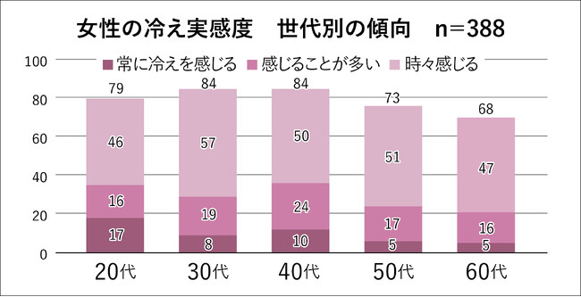 8割の女性が悩む“冷え”を楽しみへと変える。心地よくチルする温活時間