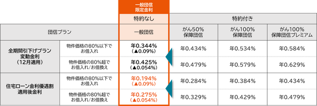 住宅ローンの自己資金割合に応じた金利引下げおよび一般団信（特約なし）を選択されたお客さま向けの金利を提供開始