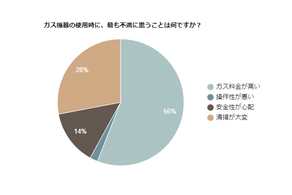 【ガス機器の調査】ガス機器の使用時に、56％の人が「ガス料金が高いこと」を不安に感じる