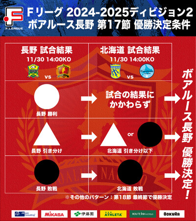 Ｆ２首位・ボアルース長野が第17節に優勝を決定する条件とは？【Ｆリーグ2024-2025 ディビジョン2】今こそ最高のフットサルを