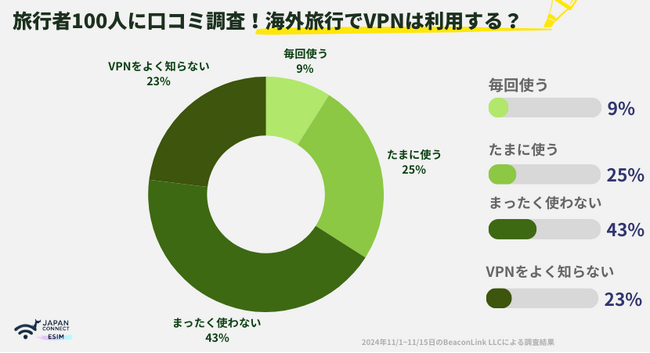 【海外旅行でのVPN利用のアンケート調査2024】VPNの主な利用方法は?
