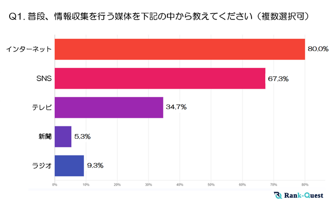 【2024年実施】『20代』の情報収集と検索行動の実態とは？～SEOの重要性に迫る～