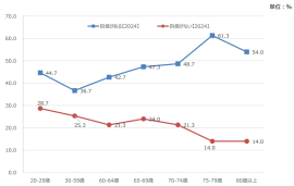 【図1】自動車の運転に対する自信(年代別) 【図1】自動車の運転に対する自信(年代別)