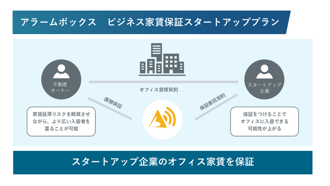 業界初、スタートアップ限定の家賃保証サービスを提供開始