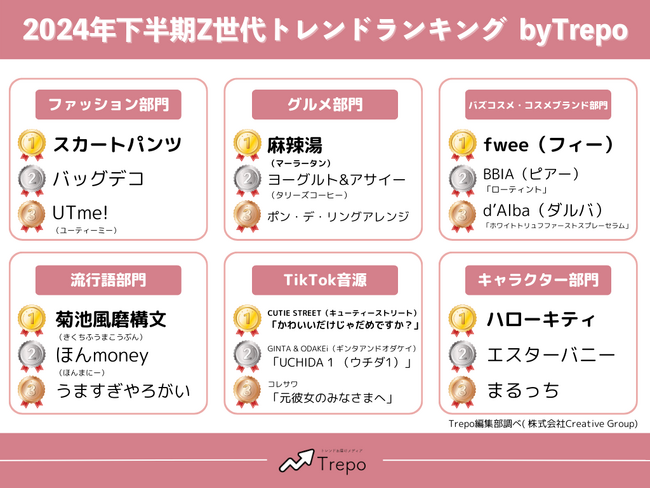 トレンドお届けメディアTrepo(トレポ)が選ぶ「2024年下半期Z世代トレンドランキング」