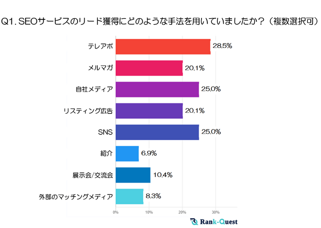 【2024年実施】SEOサービスにおけるリード獲得の実態と効果的な手法とは？