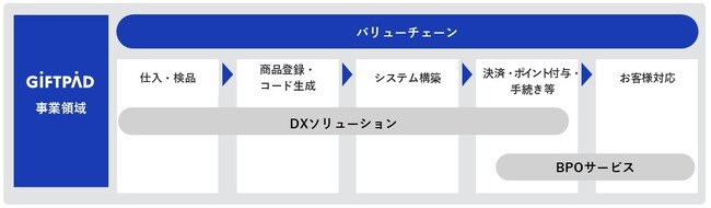 ギフトパッド、BPOサービスを本格始動！コールセンター業務および審査業務に特化したBPOセンターを2024年12月より新設