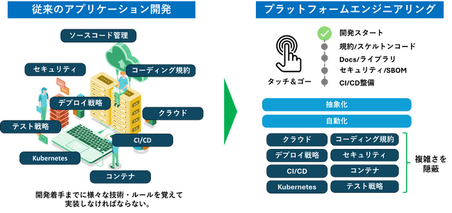 アプリケーションの開発工程を自動化し、開発者の負荷を軽減