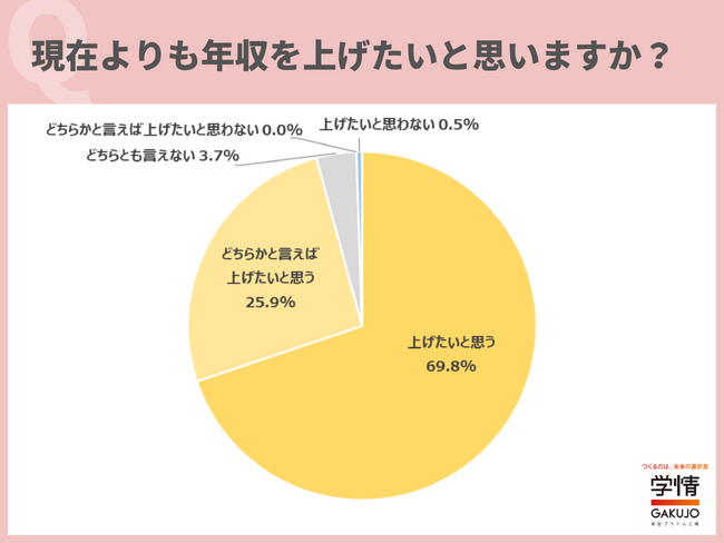 「現在よりも年収を上げたい」と回答した20代が95.7%。年収を上げたい理由は、「将来に向けて、よりお金が必要だから」が最多
