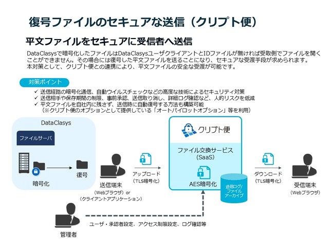 ファイル暗号化システム「DataClasys」が機密情報の受け渡しに特化した安全・確実なファイル交換サービス「クリプト便」と連携を開始