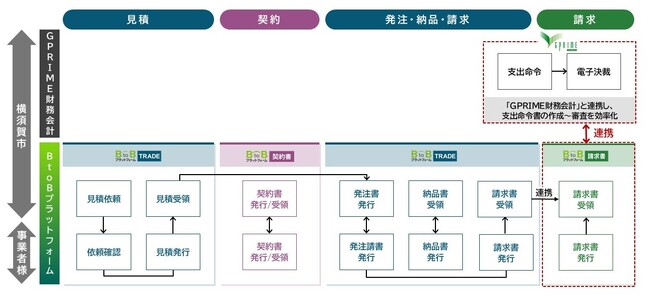 横須賀市、インフォマート・NECと協働し、バックオフィスの業務プロセスをデジタル化