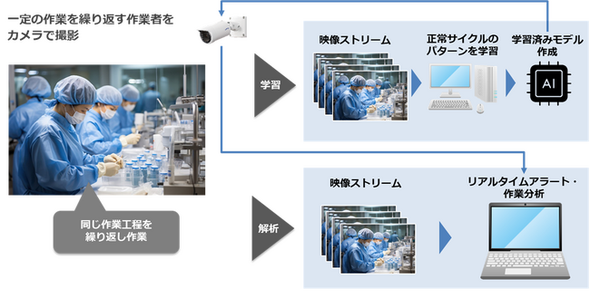 富士ソフト、異常行動検知アプリケーション「FABMonitor」を販売開始　i-PRO製のAIネットワークカメラに当社独自開発のAIを搭載し工場作業者の作業ミスの軽減や体調管理を支援