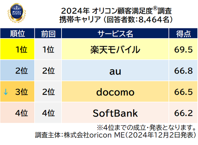 2024年 満足度の高い『携帯キャリア』『キャリア格安ブランド』ランキング｜『携帯キャリア』 【楽天モバイル】が2年連続3度目の総合1位（オリコン顧客満足度(R)調査）