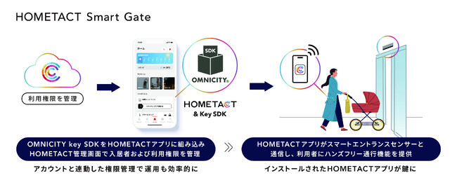 「HOMETACT」と「OMNICITY」が連携し、共用エントランスのハンズフリー通行を実現