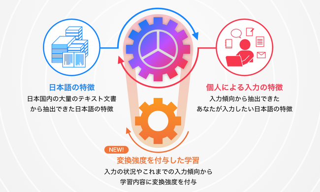 日本語入力システム「ATOK Passport」のWindows版に 「ATOKハイパーハイブリッドエンジン2」を搭載し、 2025年2月3日(月)より提供開始