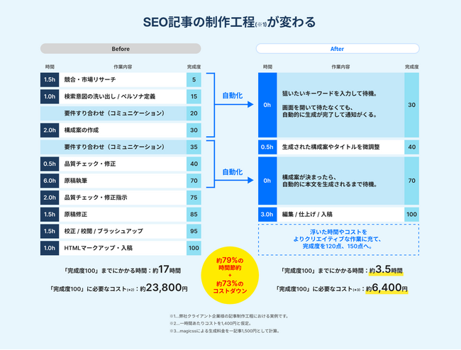 プロの業務プロセスを再現するAIツール「magicss(マジックス)」が、第一弾としてSEO記事生成モードをリリース！高品質なコンテンツを効率的に作成し、Webマーケティングの課題を解決します。