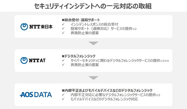 NTT東日本・NTT-AT・AOSデータがセキュリティインシデントへの一元対応を実現するための連携協定を締結