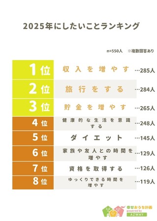 【2025年にしたいことランキング】回答者550人アンケート調査