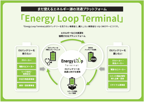使用済みEVバッテリーを活用したリパーパス製品流通プラットフォーム 「Energy Loop Terminal（エナジー・ループ・ターミナル）」の予約受注を開始