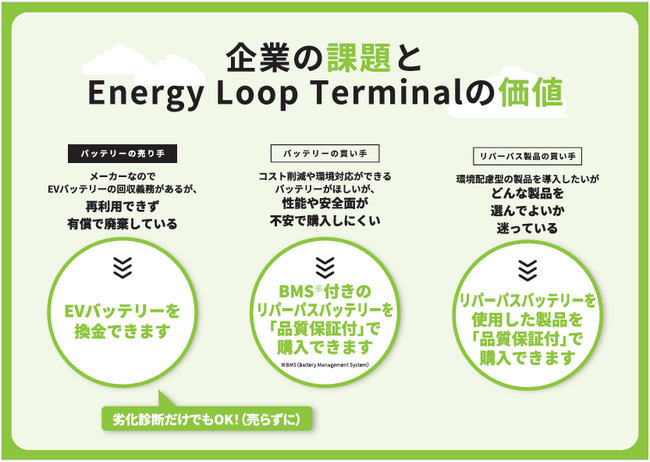 オークネット　使用済みEVバッテリーを活用したリパーパス製品流通プラットフォーム「Energy Loop Terminal（エナジー・ループ・ターミナル）」の予約受注を開始
