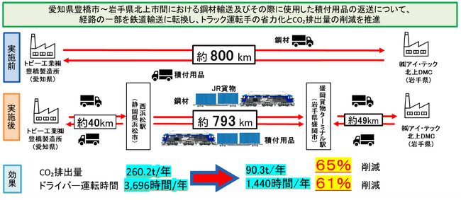 株式会社アイ・テック 鋼材輸送において鉄道輸送を活用したモーダルシフトを実施